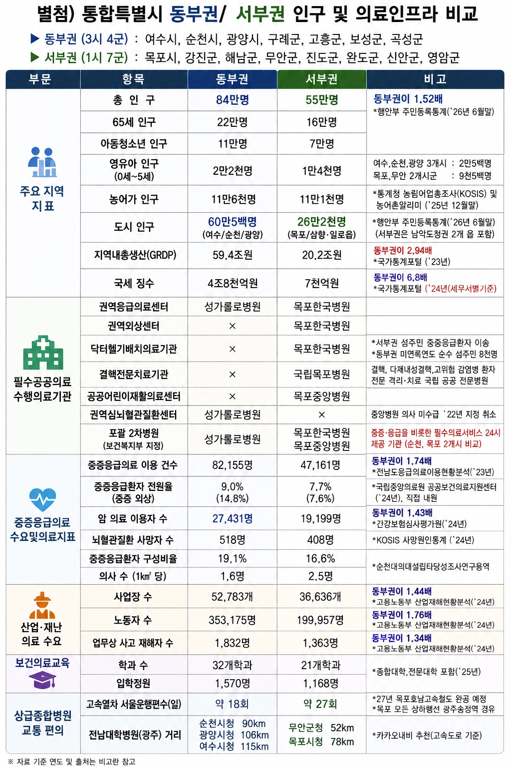전남광주 동부권 범시민추진위원회가 분석한 전남광주 동·서부권 의료 여건 비교자료.