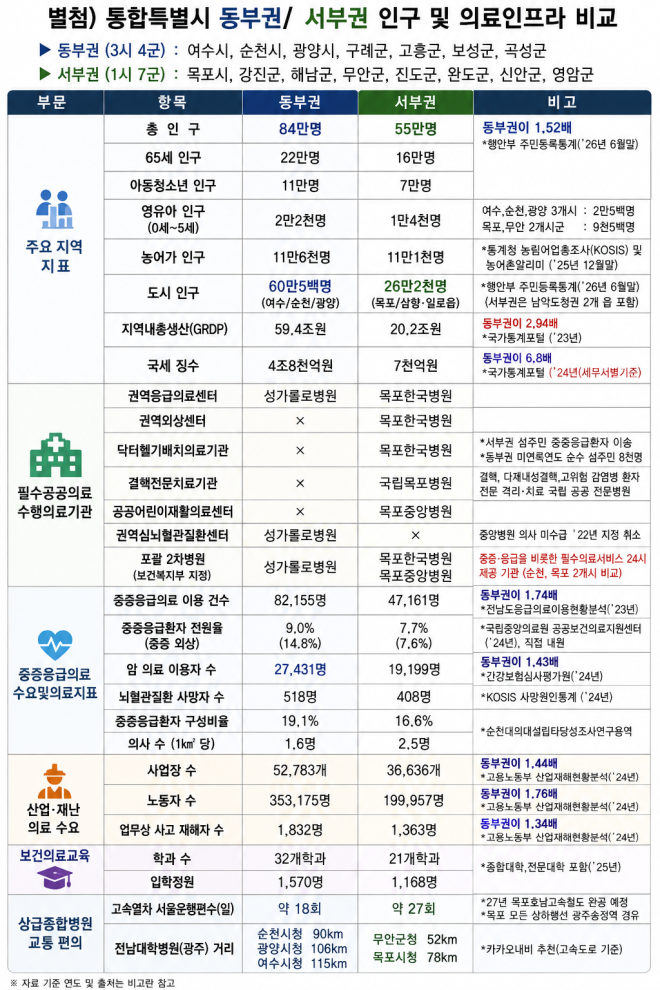 전남광주 동부권, 의료수요 ‘높고’ 필수의료 인프라 ‘취약’