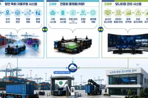 부산항, 첨단 스마트 항만 도약…부산시 ‘항만 모빌리티 플랫폼 개발’ 공모 선정