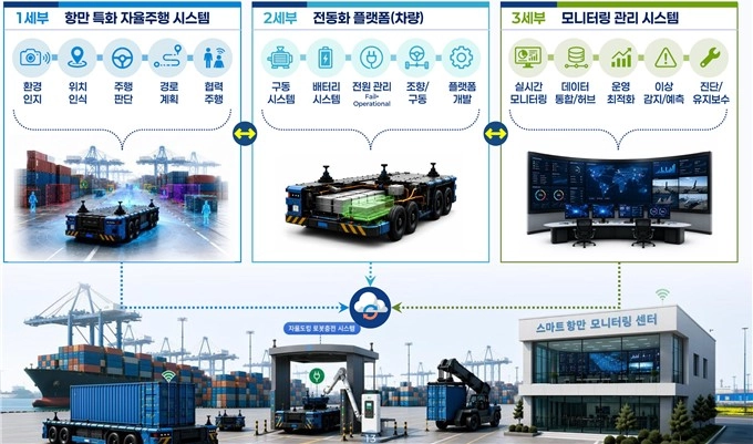 스마트 항만 모빌리티 플랫폼 개념도. 부산시 제공