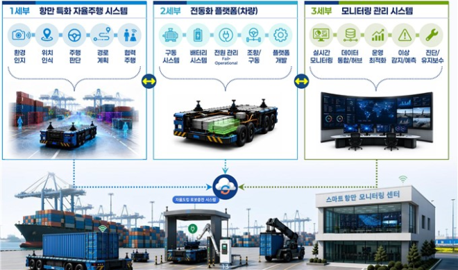 부산항, 첨단 스마트 항만 도약…부산시 ‘항만 모빌리티 플랫폼 개발’ 공모 선정