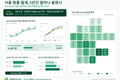 서울 10평 이하 월셋집 주거비 70만원…최저임금 3분의 1 수준