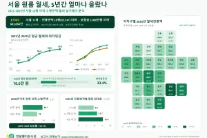 서울 10평 이하 월셋집 주거비 70만원…최저임금 3분의 1 수준