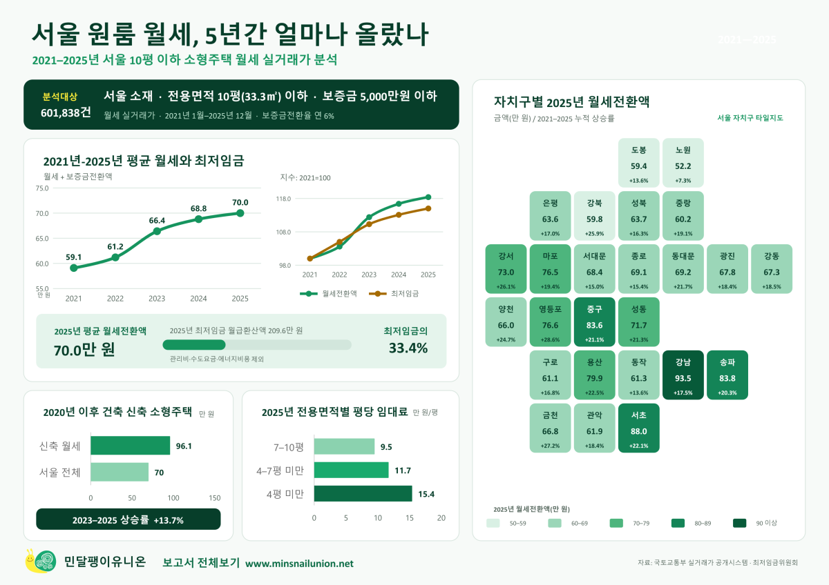 민달팽이유니온 제공
