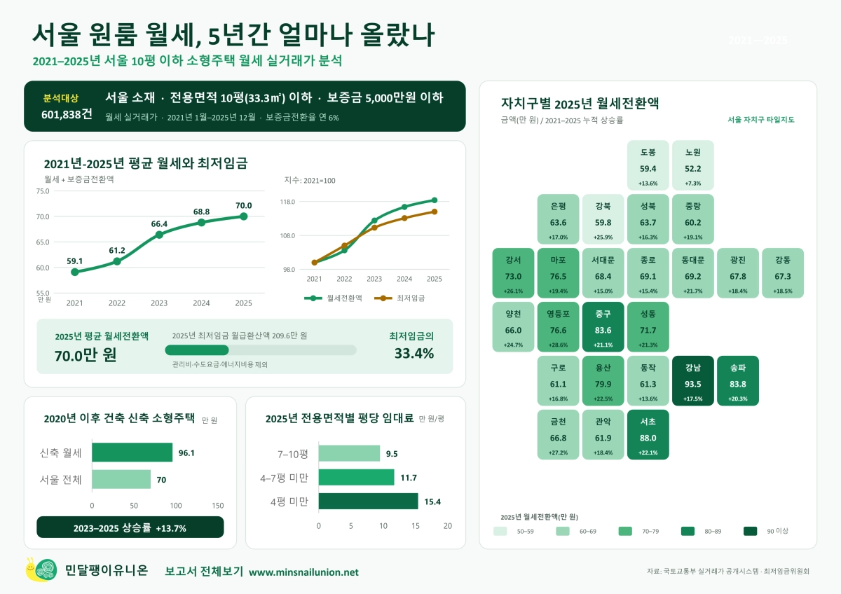 민달팽이유니온 제공
