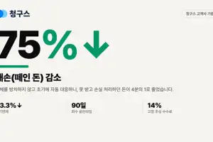 청구스 도입 기업 대손 75% 감소…장기연체도 83.3% 감소 추이