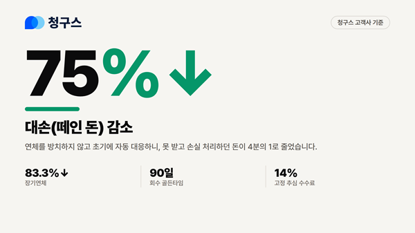 청구스 도입 기업 대손 75% 감소…장기연체도 83.3% 감소 추이