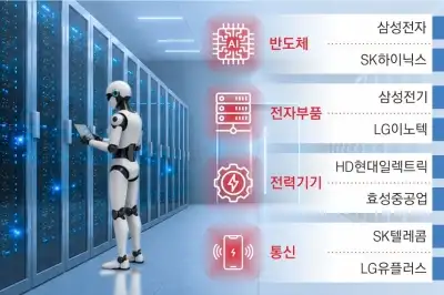 반도체·전력·통신까지… AI데이터센터, K산업 곳간 불린다