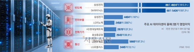 반도체·전력·통신까지… K산업 ‘파이’ 키운 AI데이터센터