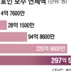 ‘열정페이’ 국선변호인, 변호료 300억 못 받아