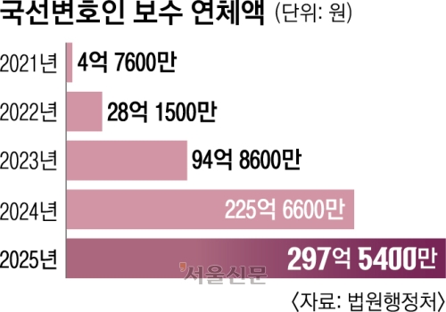 ‘열정페이’ 국선변호인, 변호료 300억 못 받아