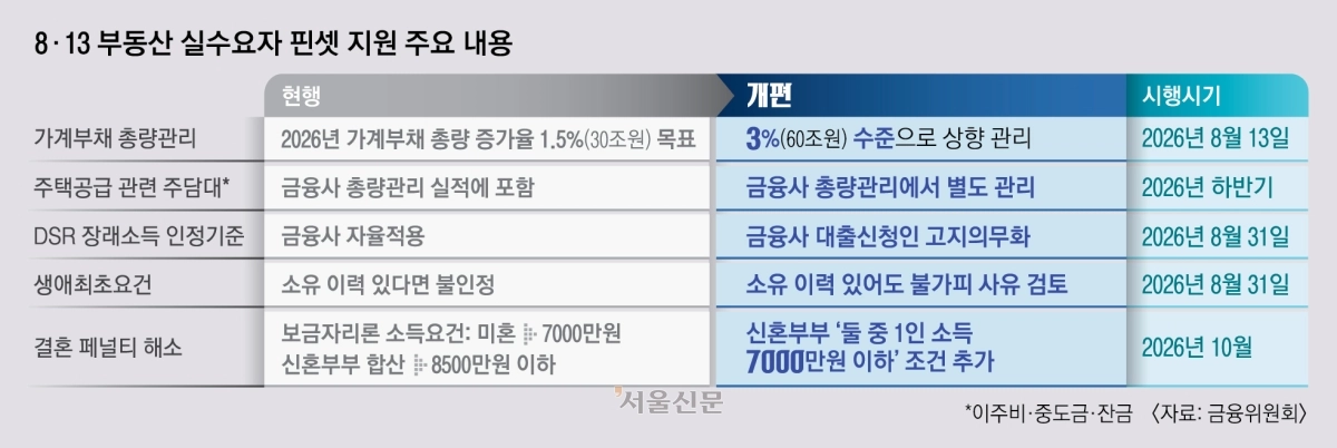 2면 그래픽 부동산 개편 내용