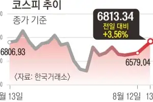코스피 6800선 회복… 나흘 연속 올랐다