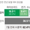 친환경차 ‘트리플 성장’… 7월 車수출 8.8조 역대 최대
