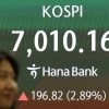 코스피 5일 연속 상승해 장 초반 ‘7000피’ 터치