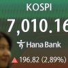 코스피 5일 연속 상승해 장 초반 ‘7000피’ 터치