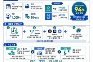 대전 청년은 생성형 AI 무료…청년공간 10곳 AX 전환