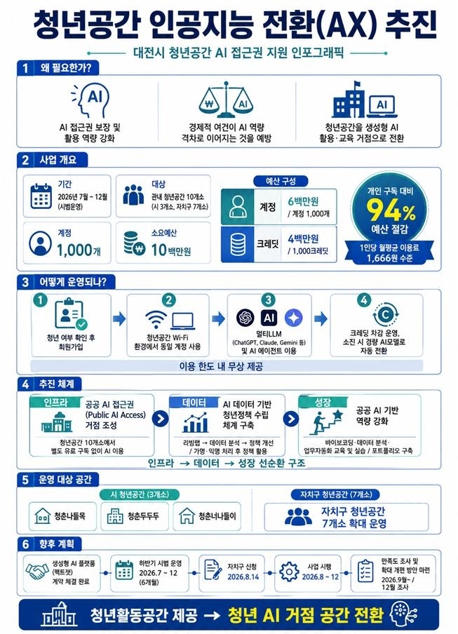 대전시, 청년공간 인공지능 전환 추진 설명안. 시 제공