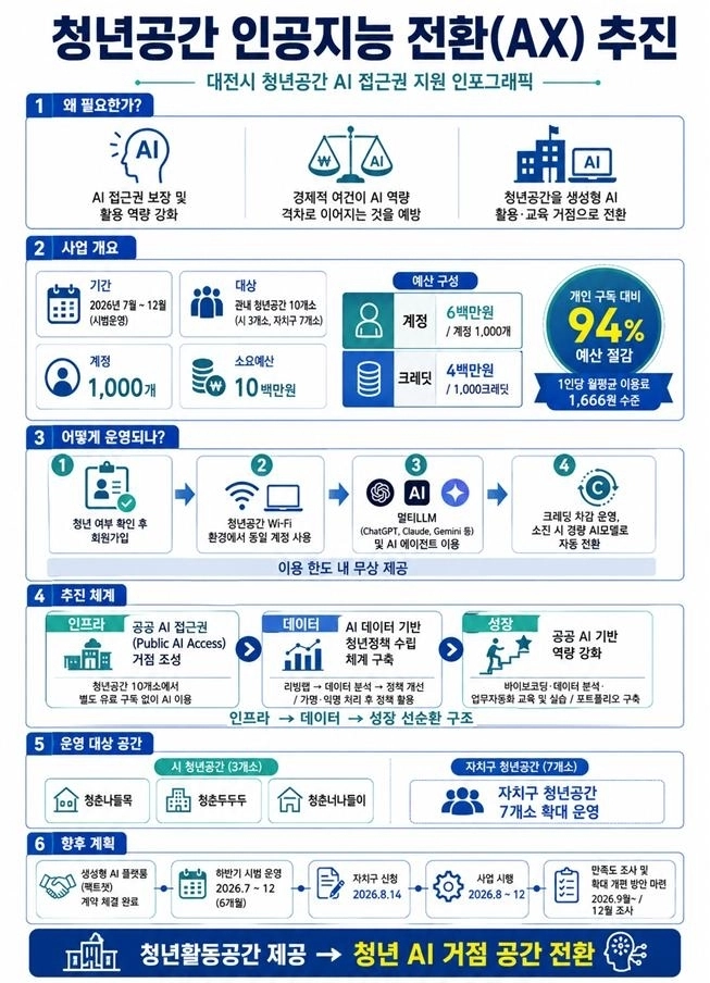 대전시, 청년공간 인공지능 전환 추진 설명안. 시 제공