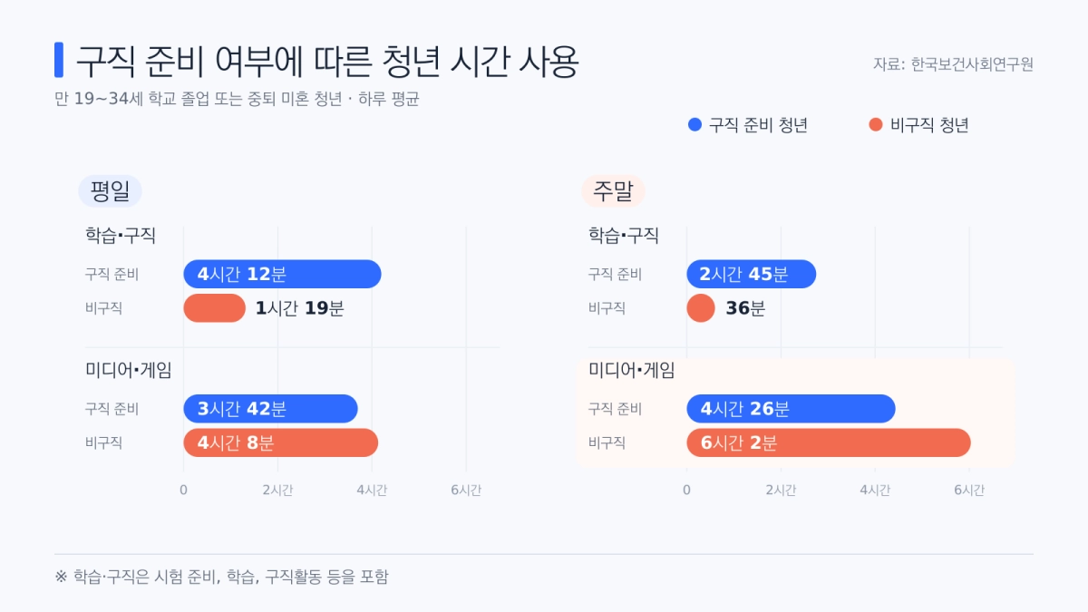 구직 준비 여부에 따른 청년 시간 사용