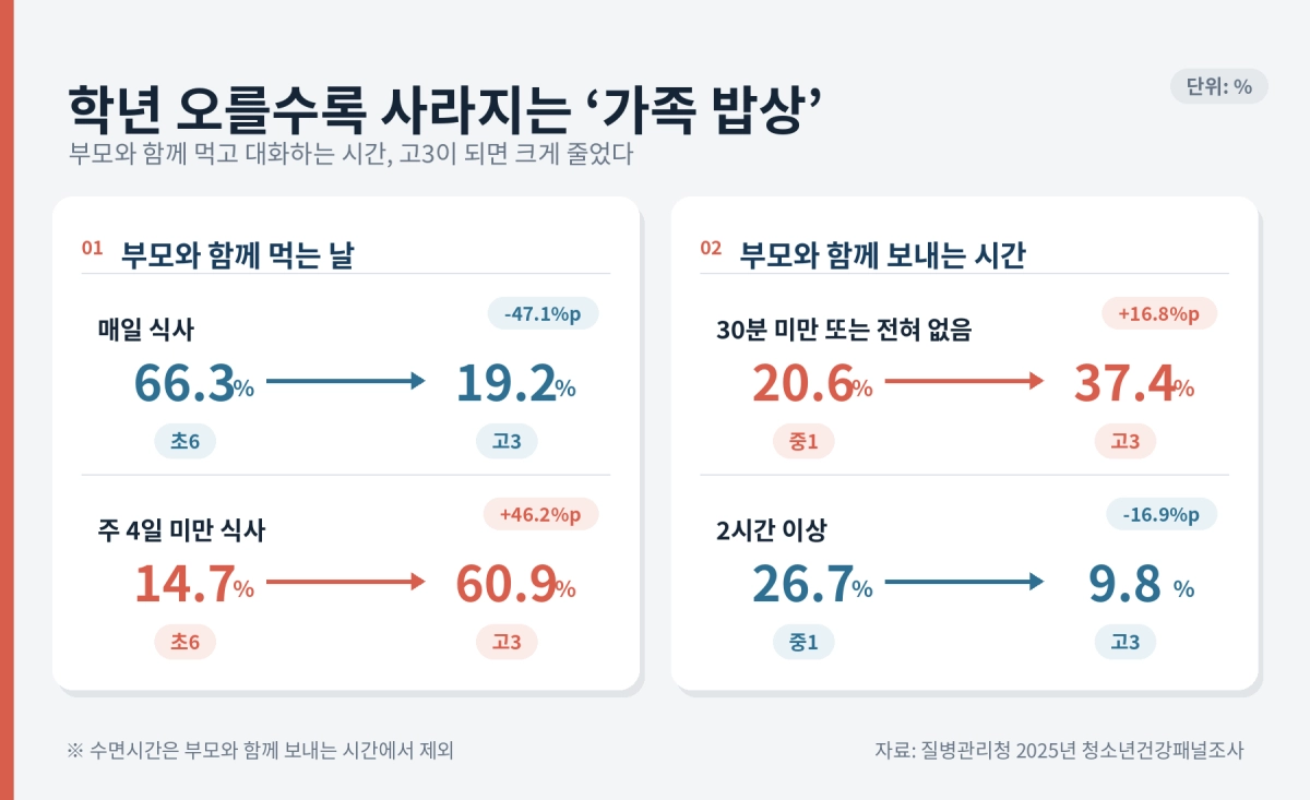 학년 오를수록 사라지는 ‘가족 밥상’