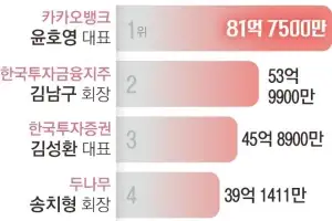 현직 금융권 ‘연봉킹’ 봤더니… 카뱅 윤호영 82억, 한투 김남구·김성환 2·3위