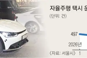 강남 자율주행 택시 ‘무사고 역설’…“안전에 몰두하다 안전 기술력 놓쳐”