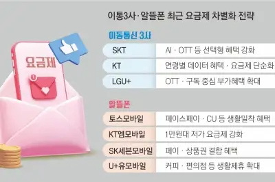 통합 요금 다음은 부가서비스 경쟁… 통신사들, 체감형 혜택으로 승부수