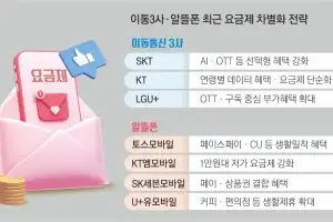 통합 요금 다음은 부가서비스 경쟁… 통신사들, 체감형 혜택으로 승부수