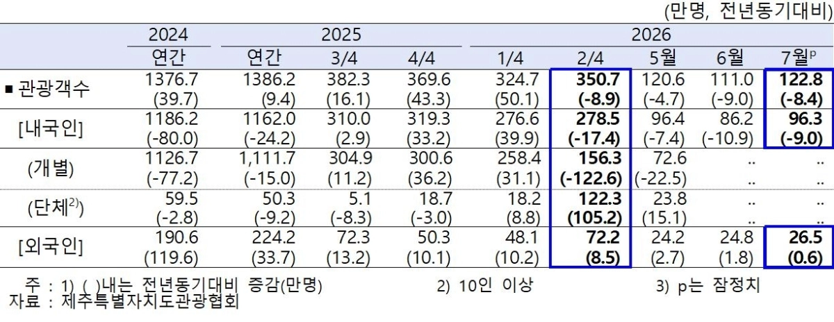 연도별 관광객수 현황. 한국은행 제주본부 제공