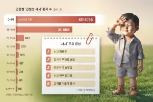 햇빛에 한쪽 눈 자주 감는 아이, 시력 위협하는 ‘사시’ 조심