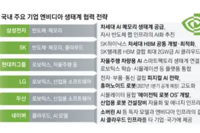 국내 기업 6곳 ‘엔비디아 동맹’ AI두뇌 얻고 종속 관계 시험대