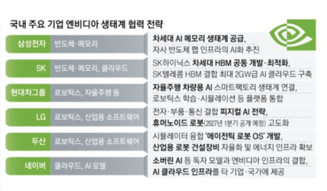 국내 기업 6곳 ‘엔비디아 동맹’ AI두뇌 얻고 종속 관계 시험대