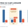 연금 깎아 미리 받는 은퇴자 14만명…2028년 사상 최대