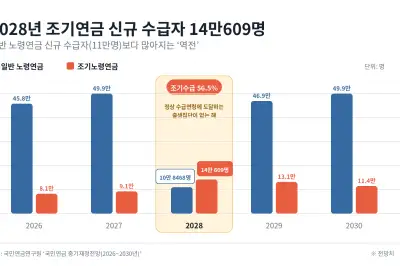 연금 깎아 미리 받는 은퇴자 14만명…2028년 사상 최대