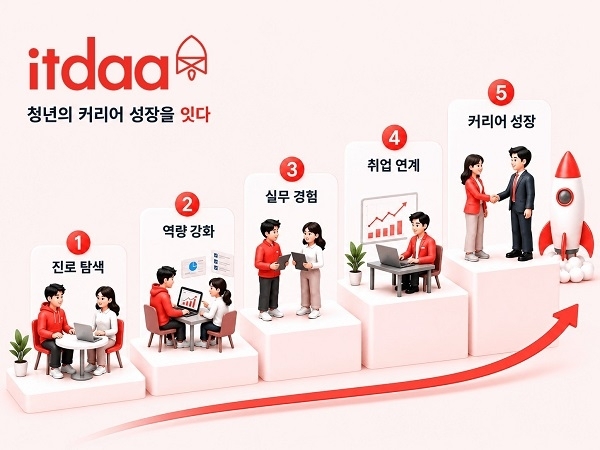 잇다(itdaa) x 서울시, AI·멘토링 기반 ‘청년 취업 지원’ 확대 [사진 제공=잇다]