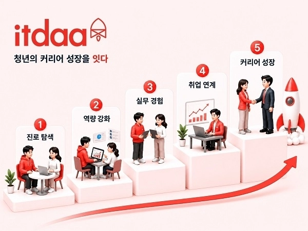 잇다(itdaa) x 서울시, AI·멘토링 기반 ‘청년 취업 지원’ 확대 [사진 제공=잇다]