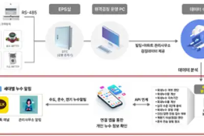 공동주택 배관 이상 탐지… ‘누수 관리’ 구독 서비스