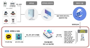 스마트 누수 관리 구독 서비스