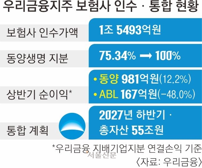 우리금융, 동양·ABL생명 통합…총자산 55조 생보사 내년 출범