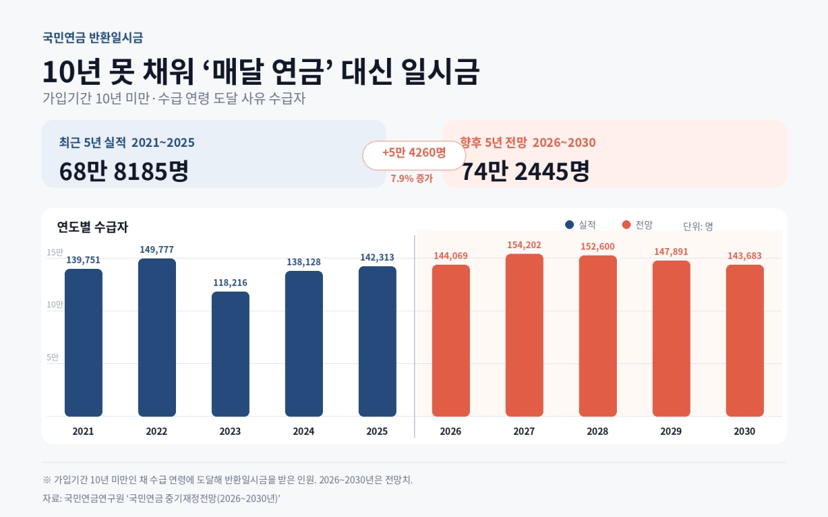 ※가입기간 10년 미만인 채 수급 연령에 도달해 반환일시금을 받은 인원. 2026~2030년은 전망치.  자료=국민연금연구원 ‘국민연금 중기재정전망(2026~2030년).