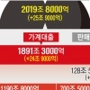 가계빚 2000조 넘었다…4년 9개월 만에 최대폭 증가
