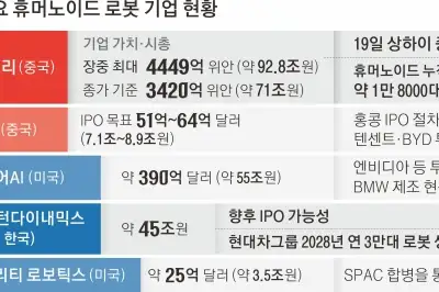 中 유니트리 상장 첫날 460% 폭등…시총 71조