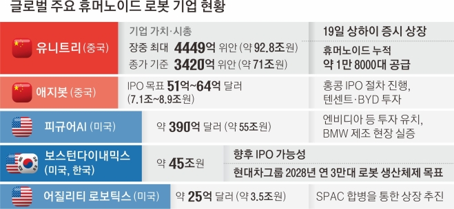 中 유니트리 상장 첫날 460% 폭등…시총 71조