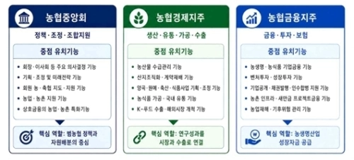 농협중앙회 핵심 유치 기능군. 전북연구원 제공