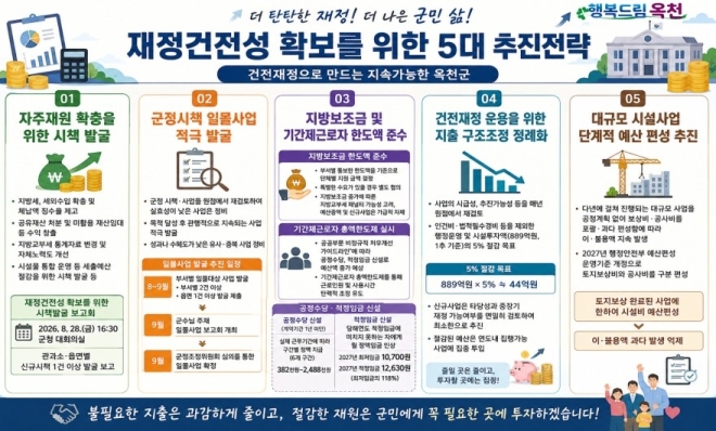 옥천군 재정압박 우려 내년도 지출 고강도 구조조정
