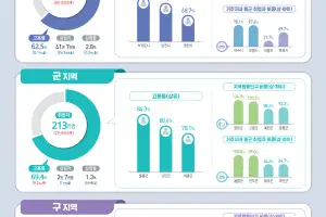 군 지역 인구 10년 만에 반등… 고용률도 역대 최고
