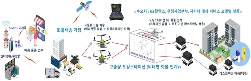 드론-로봇 연계 고중량 화물 멀티모달 배송 기술 개념도  우주항공청 제공