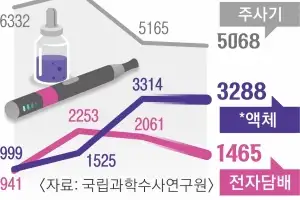 전자담배인 척… ‘마약’ 뻐끔, 길거리서 대놓고 흡입까지