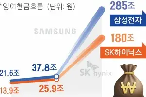 “잉여현금 465조”… 하닉 ‘초특급 주주환원’에 삼성 100조대 쏘나